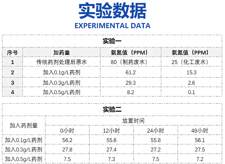 氨氮處理劑