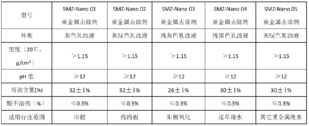 SMZ-Nano 納米重金屬去除劑系列