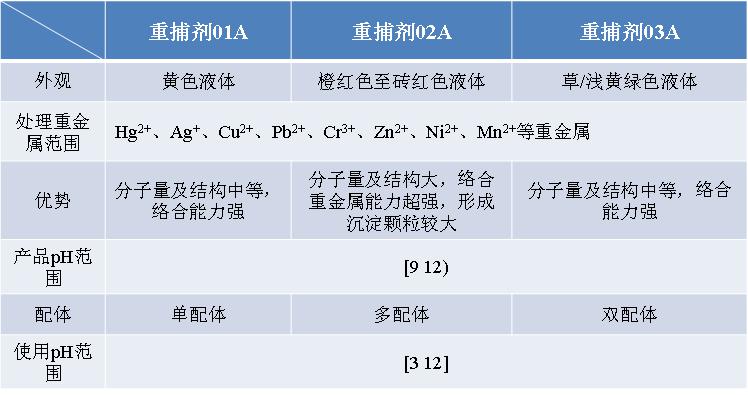 重金屬捕捉劑產品性質對比